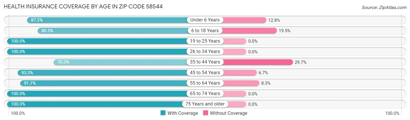 Health Insurance Coverage by Age in Zip Code 58544