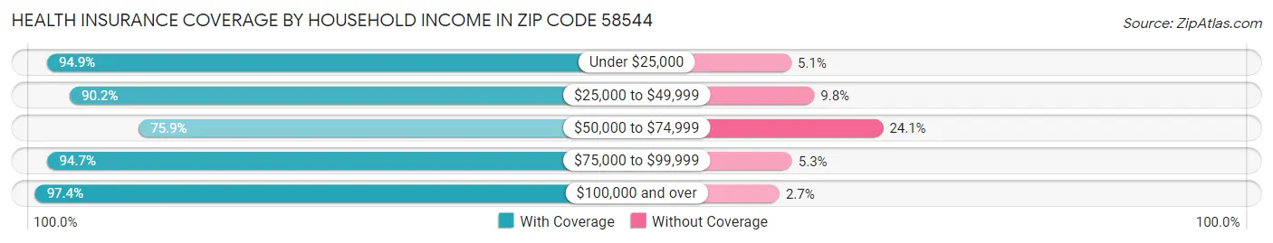Health Insurance Coverage by Household Income in Zip Code 58544