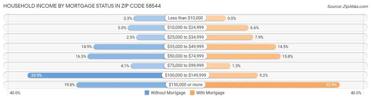 Household Income by Mortgage Status in Zip Code 58544