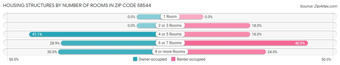 Housing Structures by Number of Rooms in Zip Code 58544