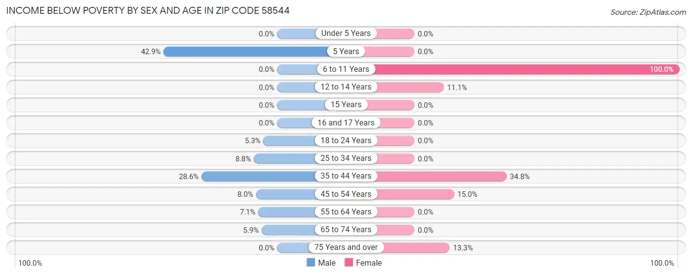 Income Below Poverty by Sex and Age in Zip Code 58544