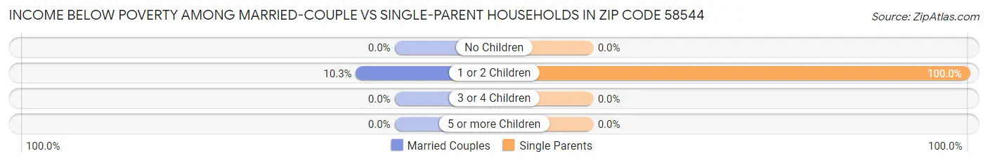 Income Below Poverty Among Married-Couple vs Single-Parent Households in Zip Code 58544