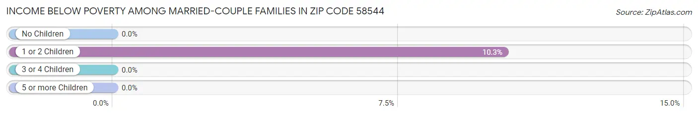 Income Below Poverty Among Married-Couple Families in Zip Code 58544