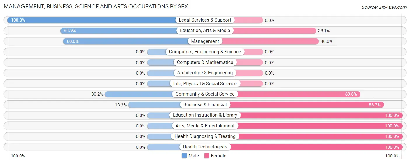 Management, Business, Science and Arts Occupations by Sex in Zip Code 58544