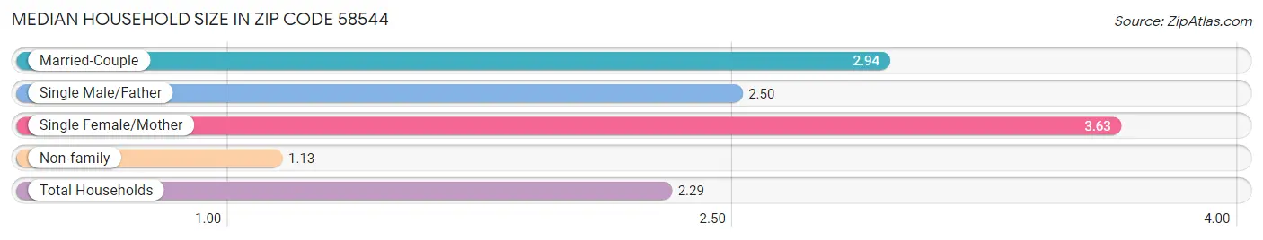 Median Household Size in Zip Code 58544