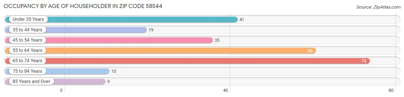 Occupancy by Age of Householder in Zip Code 58544