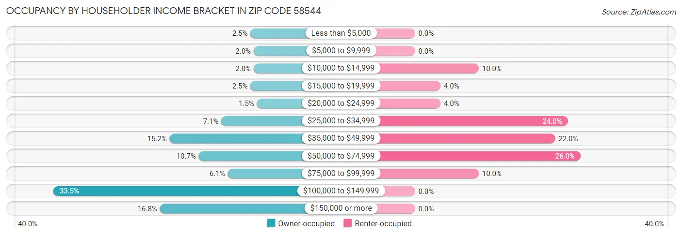 Occupancy by Householder Income Bracket in Zip Code 58544