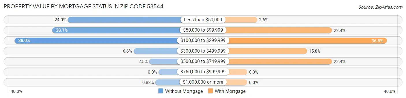Property Value by Mortgage Status in Zip Code 58544