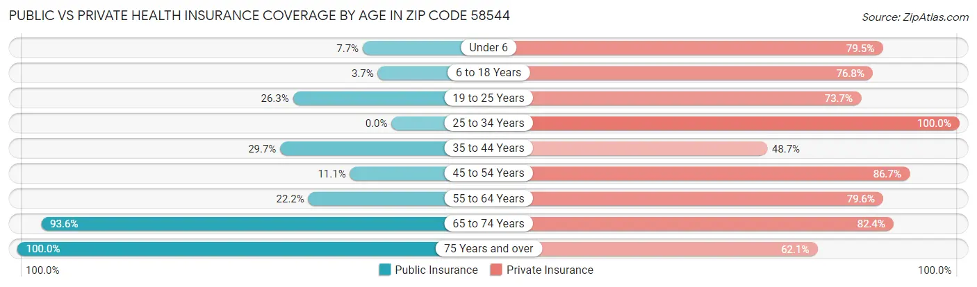 Public vs Private Health Insurance Coverage by Age in Zip Code 58544