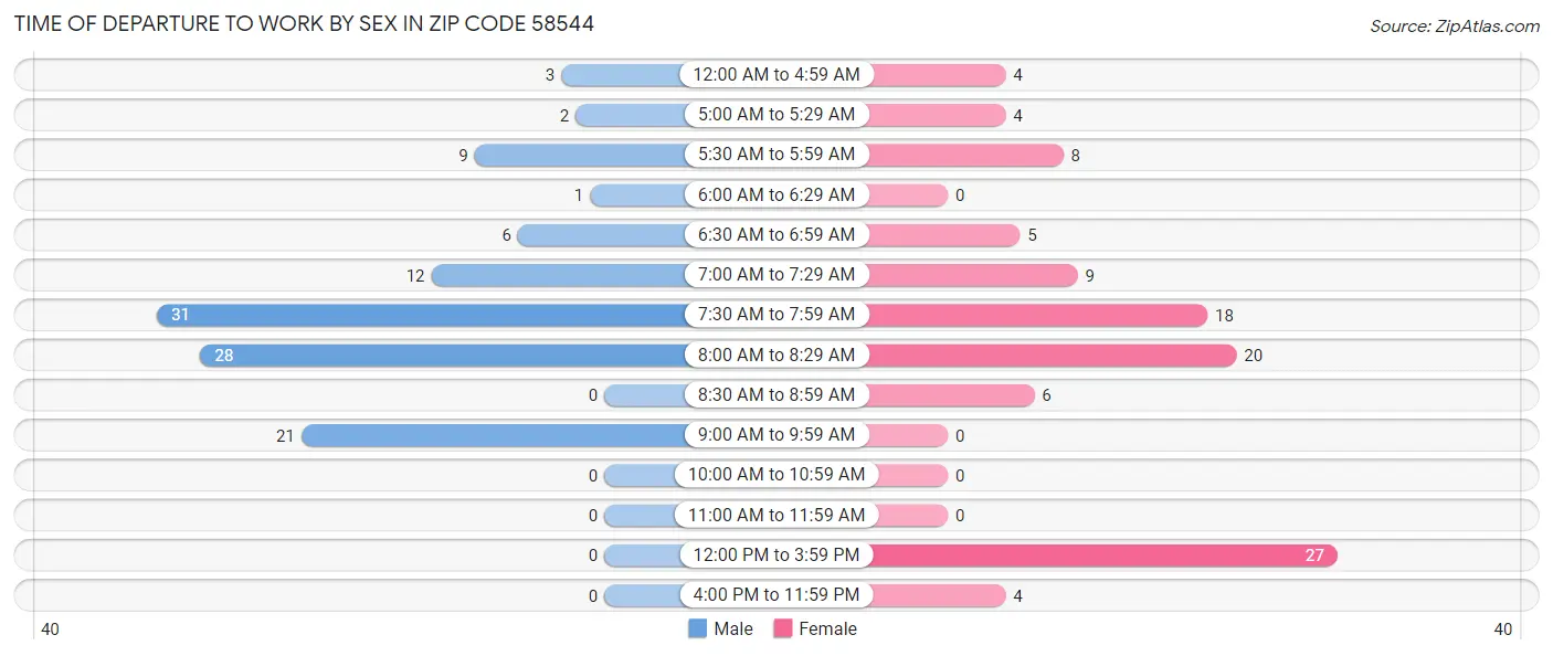 Time of Departure to Work by Sex in Zip Code 58544