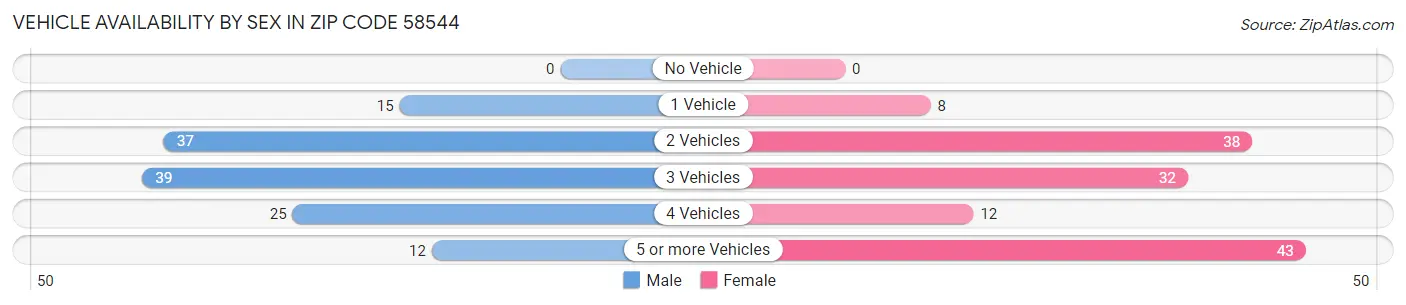 Vehicle Availability by Sex in Zip Code 58544