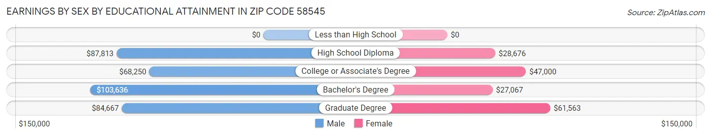Earnings by Sex by Educational Attainment in Zip Code 58545