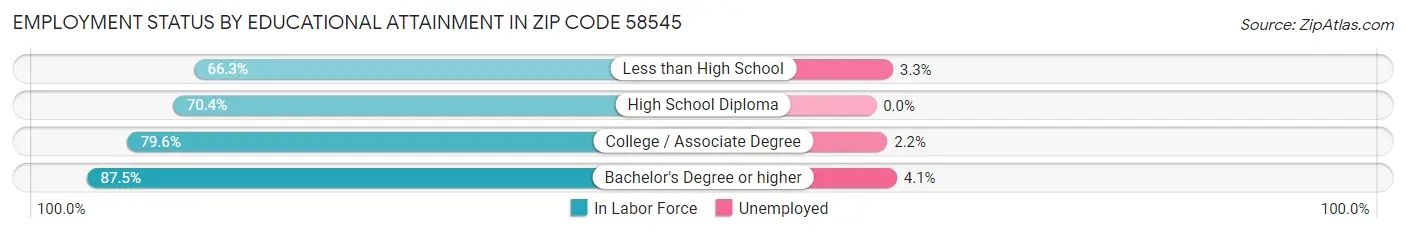 Employment Status by Educational Attainment in Zip Code 58545