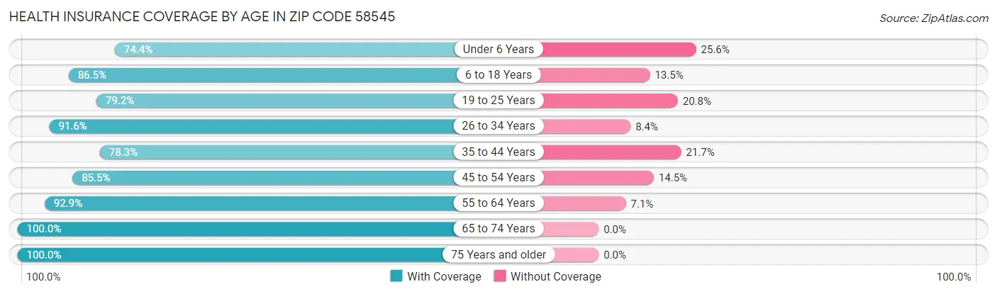 Health Insurance Coverage by Age in Zip Code 58545