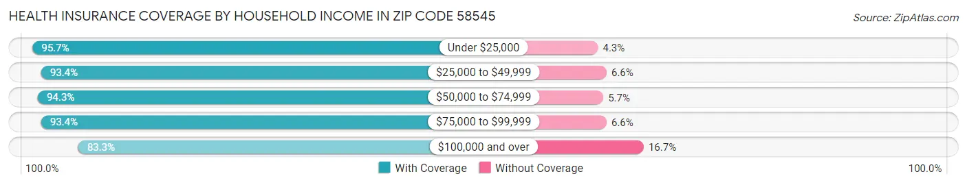 Health Insurance Coverage by Household Income in Zip Code 58545