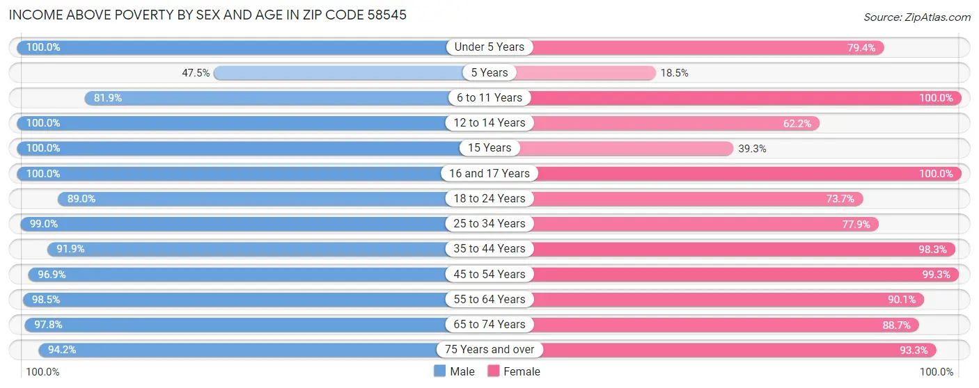 Income Above Poverty by Sex and Age in Zip Code 58545