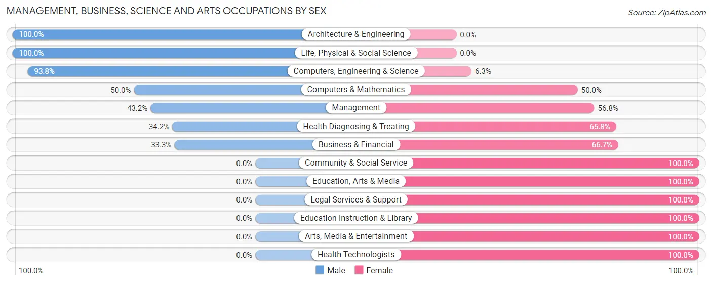 Management, Business, Science and Arts Occupations by Sex in Zip Code 58545