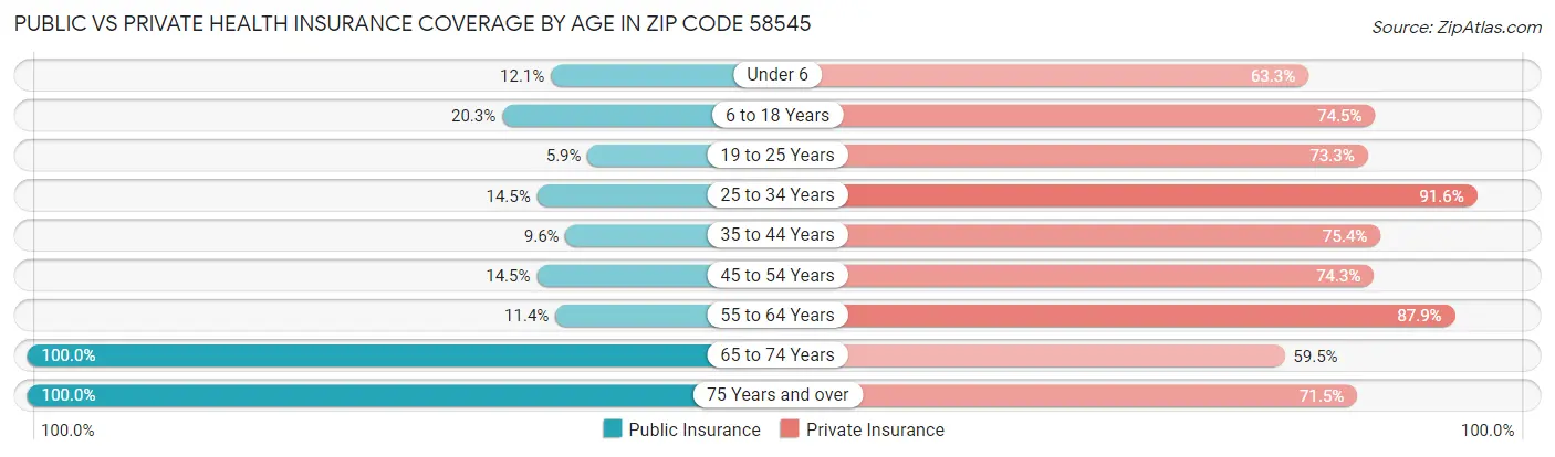 Public vs Private Health Insurance Coverage by Age in Zip Code 58545