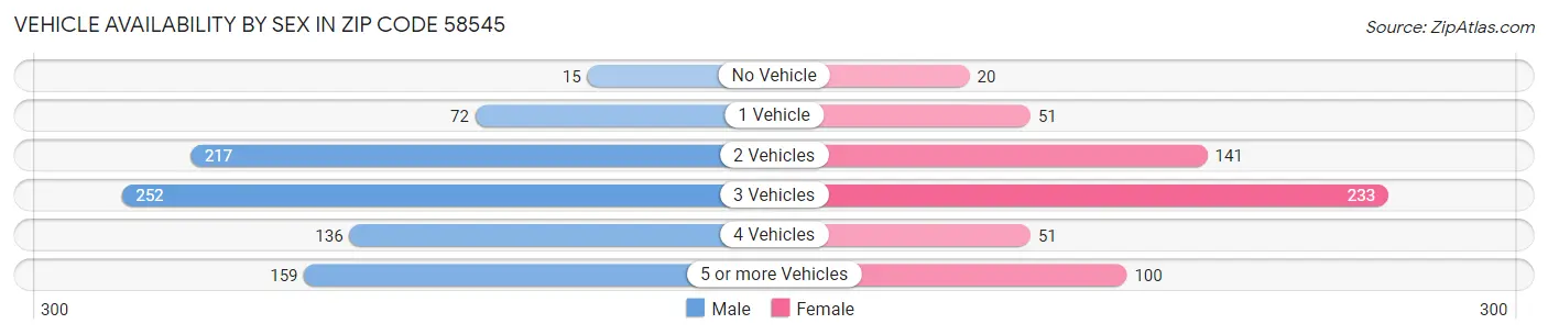 Vehicle Availability by Sex in Zip Code 58545