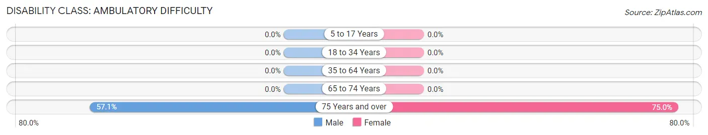 Disability in Zip Code 58549: <span>Ambulatory Difficulty</span>