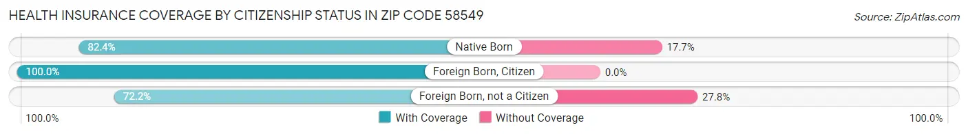 Health Insurance Coverage by Citizenship Status in Zip Code 58549