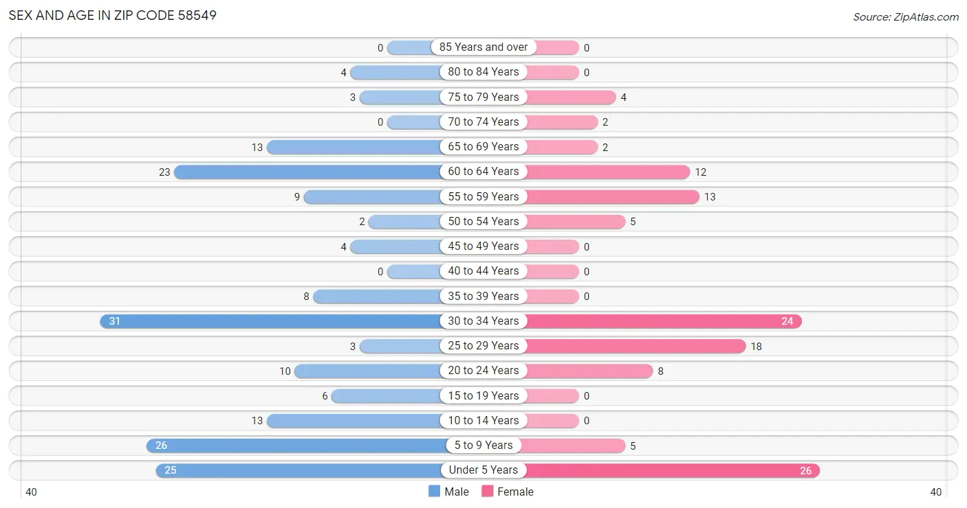 Sex and Age in Zip Code 58549