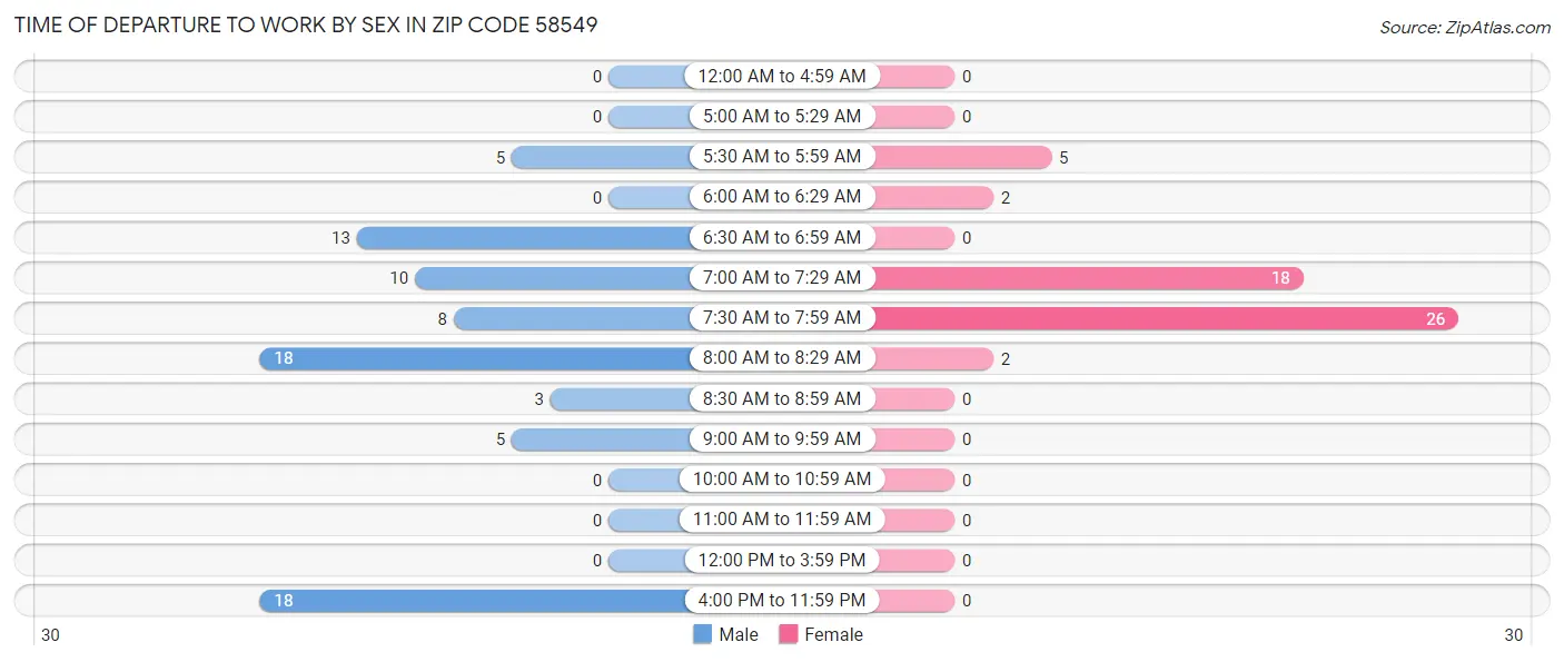 Time of Departure to Work by Sex in Zip Code 58549