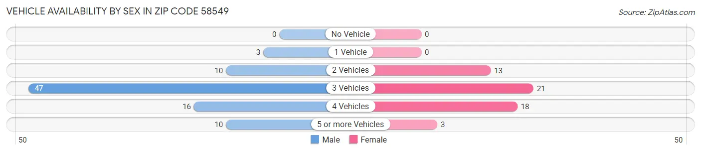 Vehicle Availability by Sex in Zip Code 58549