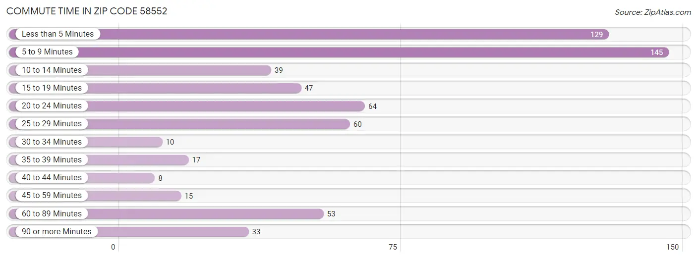 Commute Time in Zip Code 58552