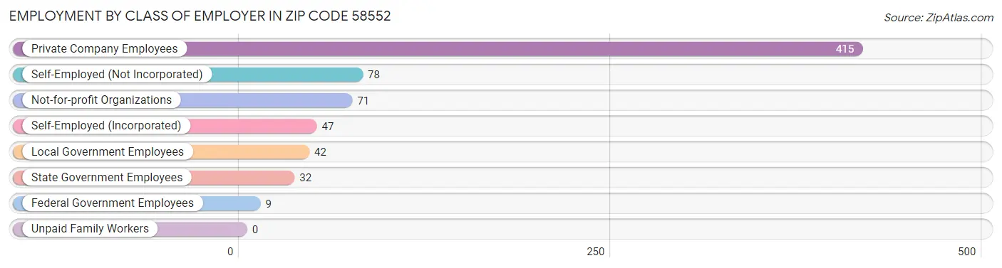 Employment by Class of Employer in Zip Code 58552