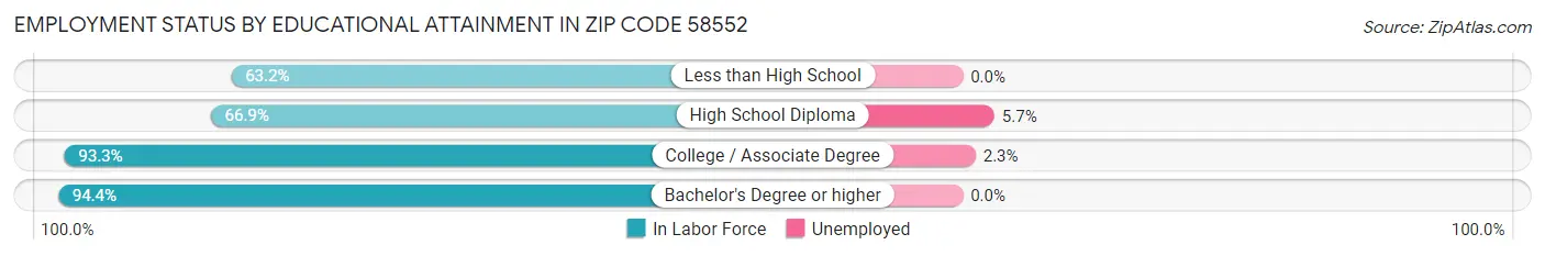 Employment Status by Educational Attainment in Zip Code 58552