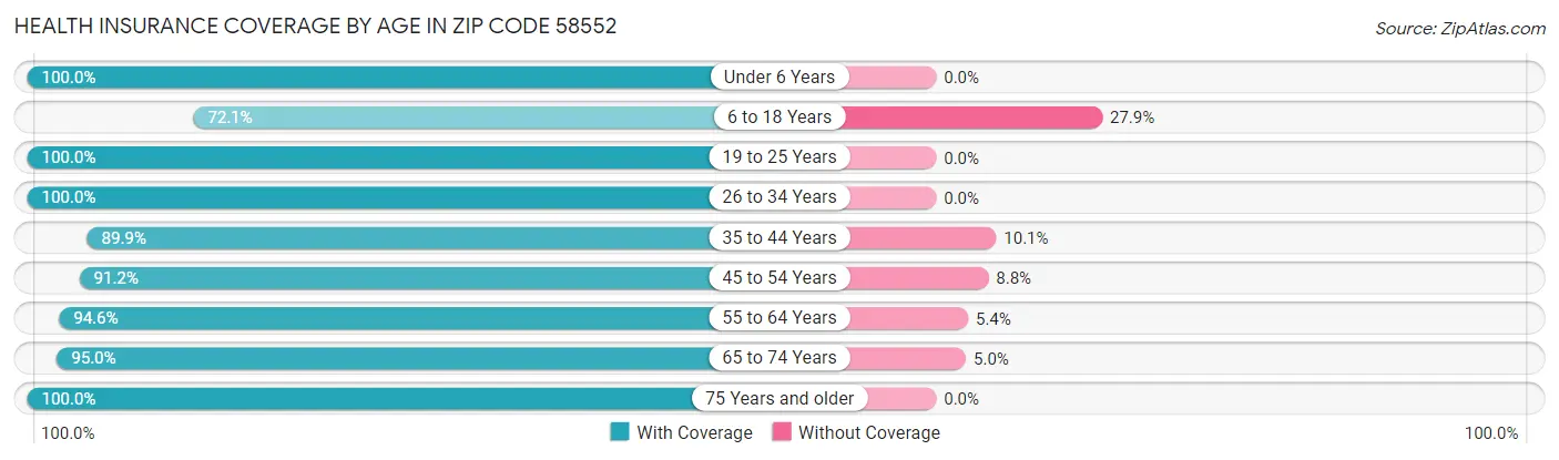 Health Insurance Coverage by Age in Zip Code 58552