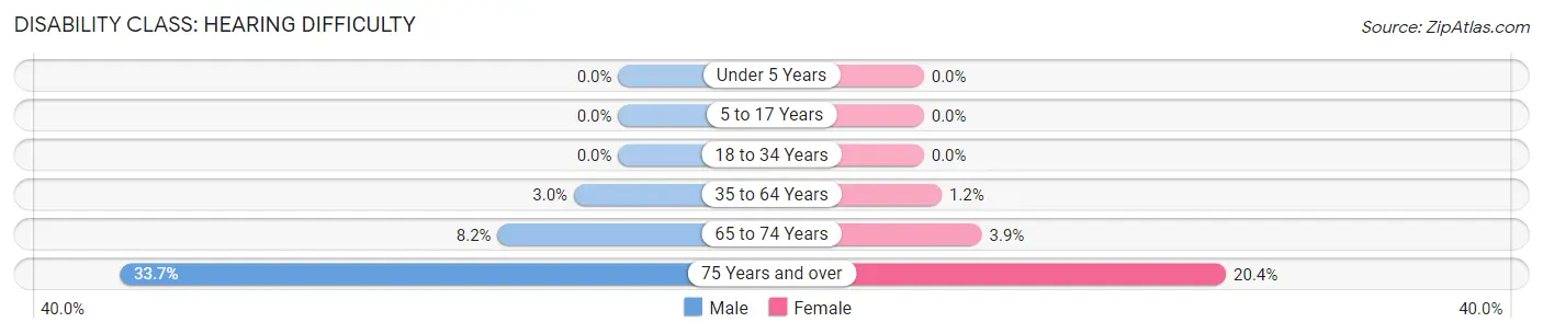 Disability in Zip Code 58552: <span>Hearing Difficulty</span>