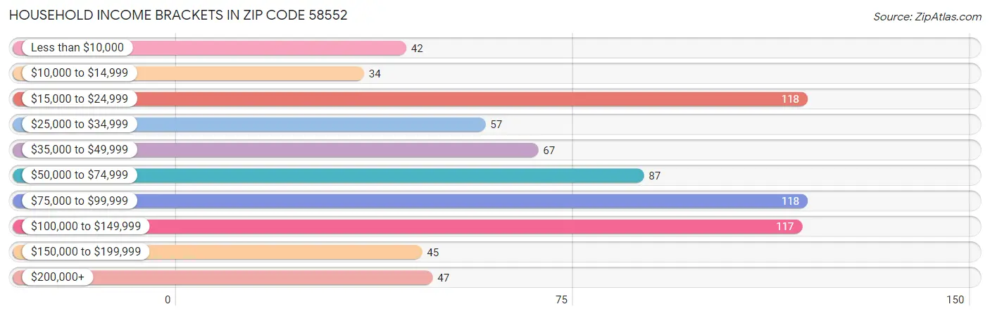 Household Income Brackets in Zip Code 58552