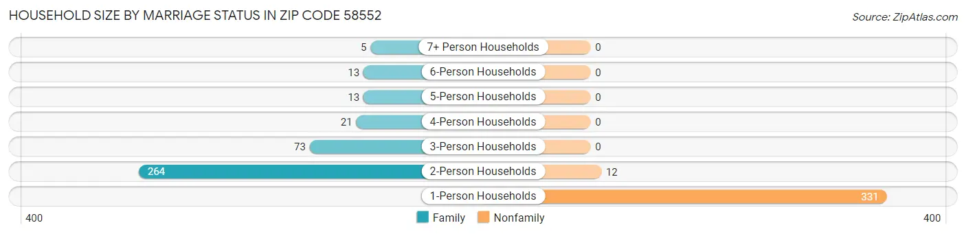 Household Size by Marriage Status in Zip Code 58552