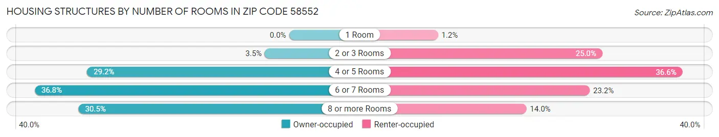 Housing Structures by Number of Rooms in Zip Code 58552
