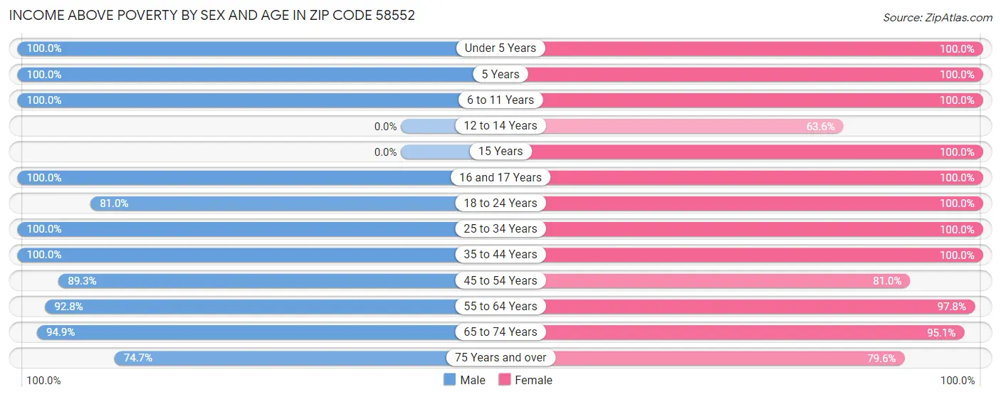 Income Above Poverty by Sex and Age in Zip Code 58552