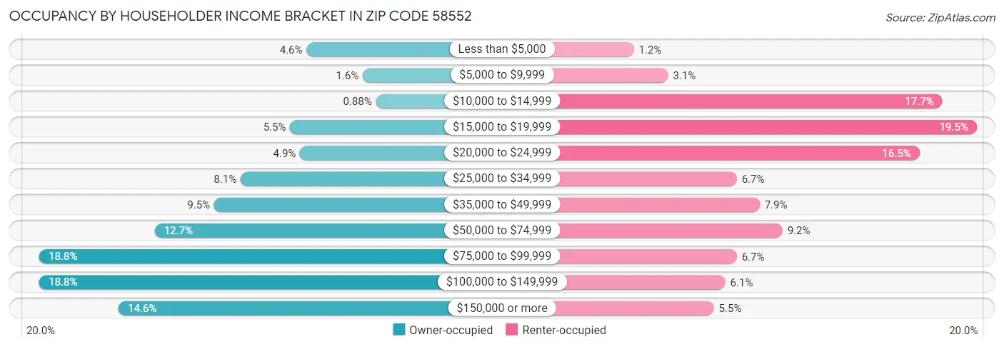 Occupancy by Householder Income Bracket in Zip Code 58552