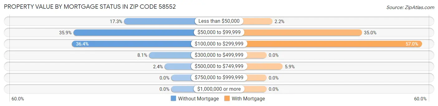 Property Value by Mortgage Status in Zip Code 58552