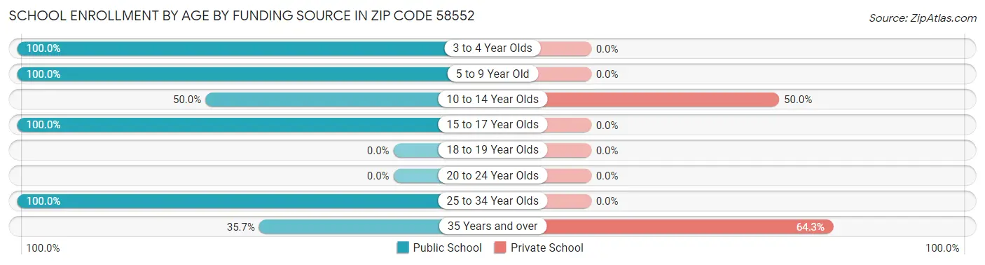 School Enrollment by Age by Funding Source in Zip Code 58552