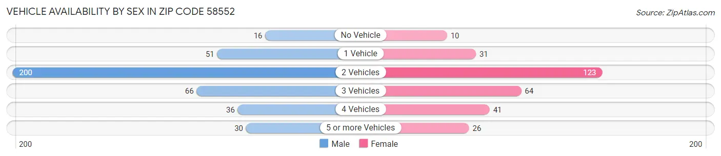 Vehicle Availability by Sex in Zip Code 58552