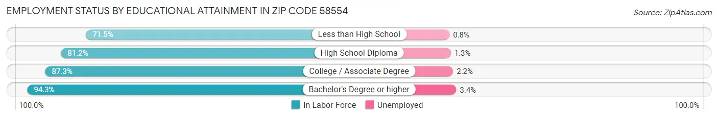 Employment Status by Educational Attainment in Zip Code 58554