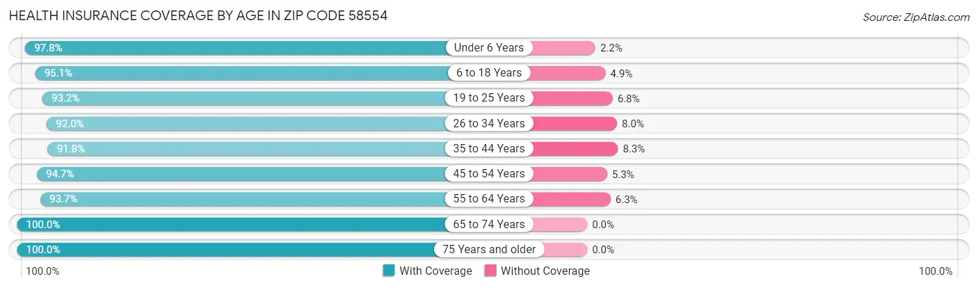 Health Insurance Coverage by Age in Zip Code 58554