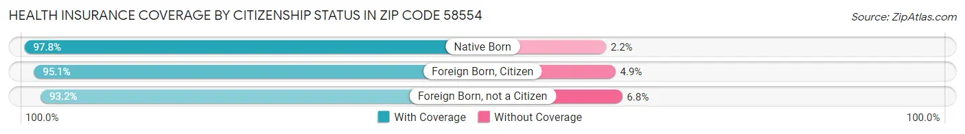 Health Insurance Coverage by Citizenship Status in Zip Code 58554