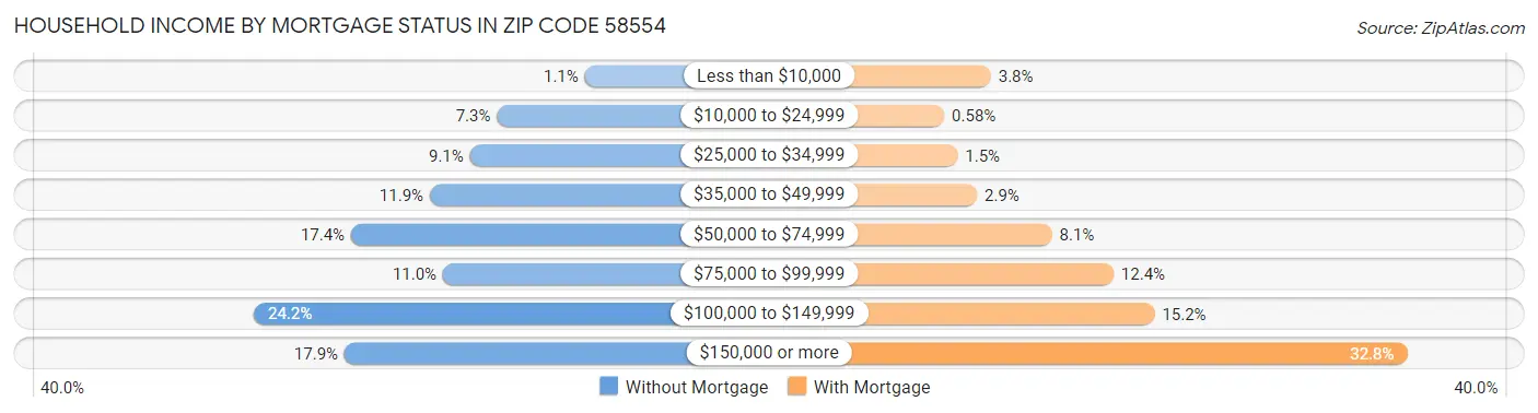 Household Income by Mortgage Status in Zip Code 58554