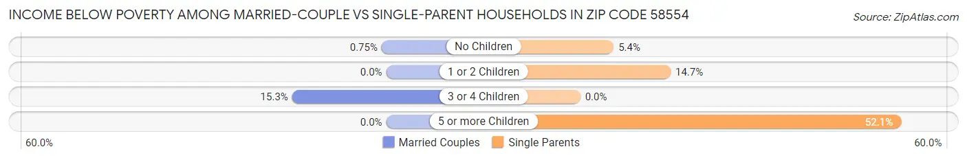 Income Below Poverty Among Married-Couple vs Single-Parent Households in Zip Code 58554