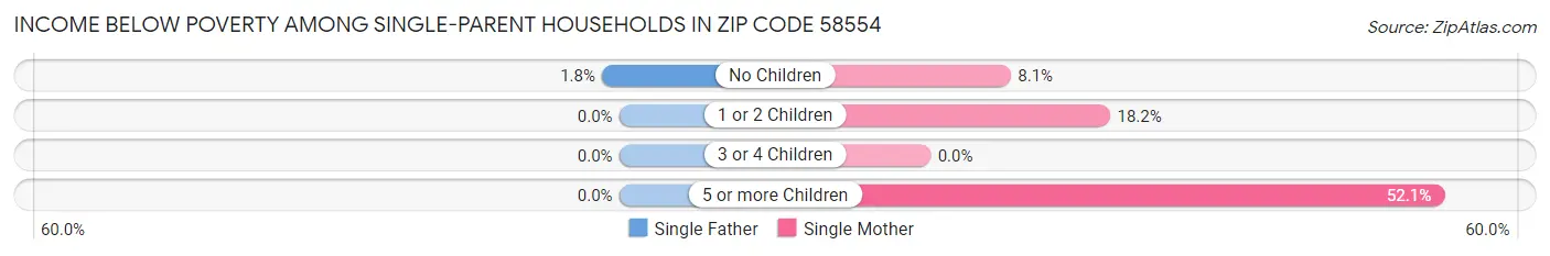 Income Below Poverty Among Single-Parent Households in Zip Code 58554