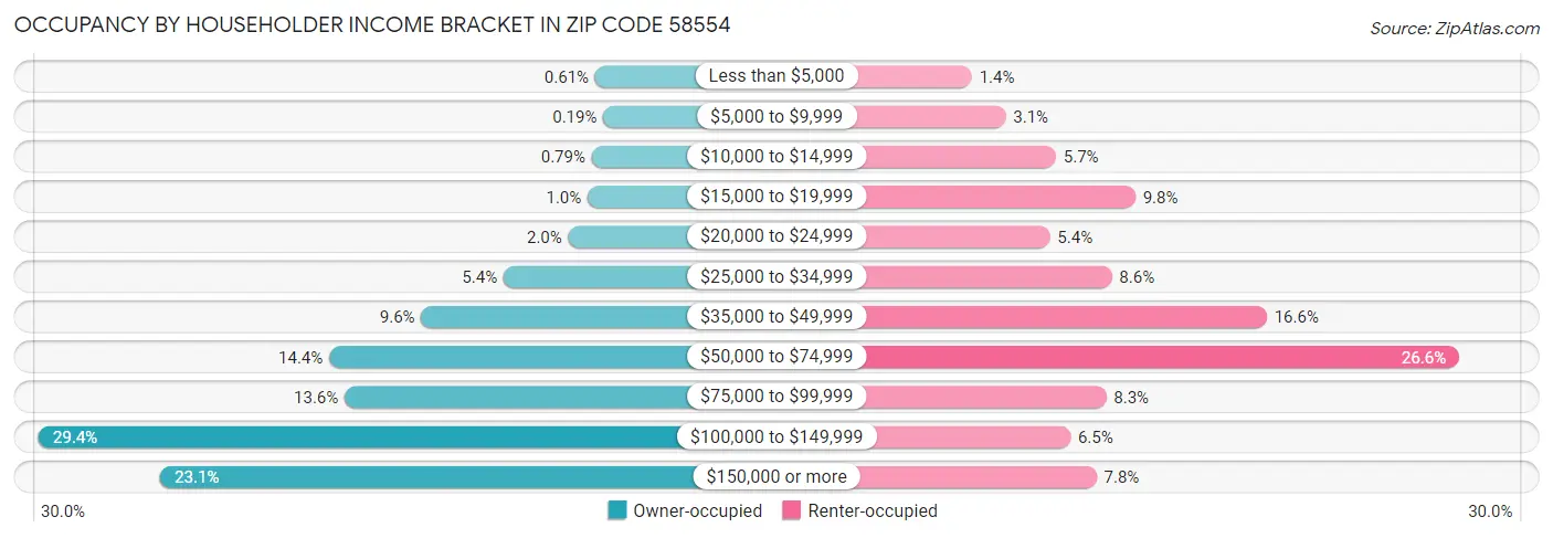 Occupancy by Householder Income Bracket in Zip Code 58554