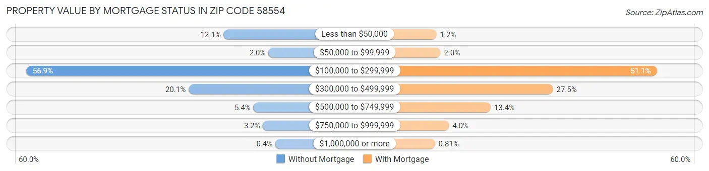 Property Value by Mortgage Status in Zip Code 58554