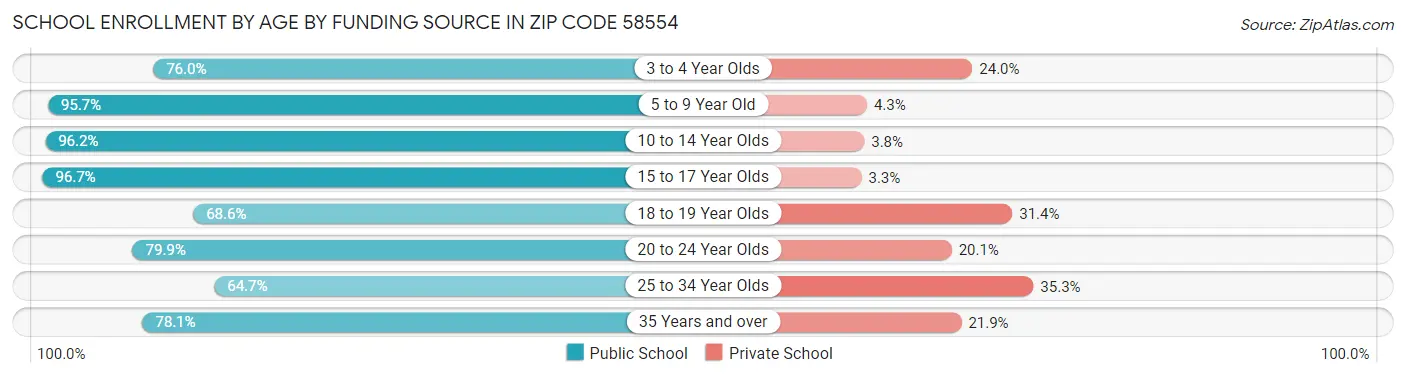 School Enrollment by Age by Funding Source in Zip Code 58554